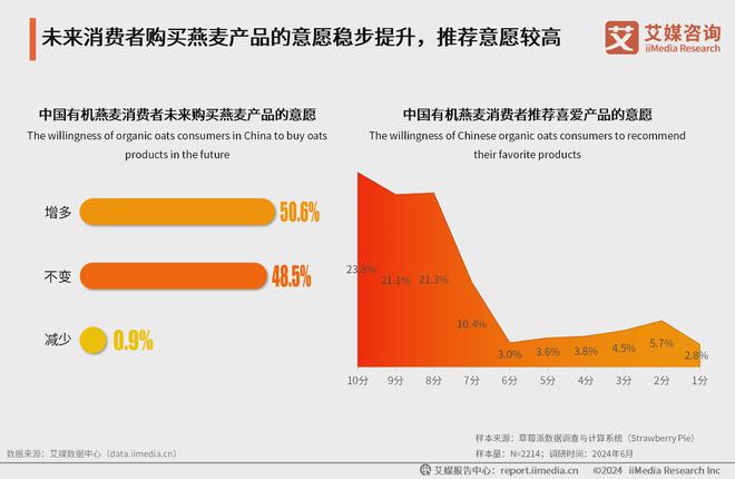 拓宽中国有机燕麦行业未来发展前景广阔麻将胡了模拟器有机燕麦日常食用场景(图4)