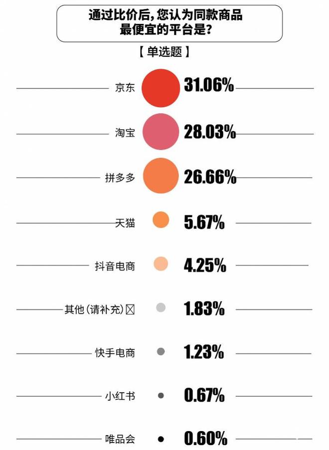 张比价单“京东价格最便宜”达七成麻将胡了试玩双十一调研：1226(图2)