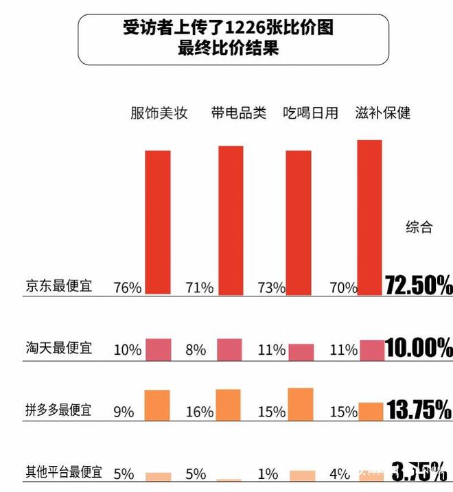 张比价单“京东价格最便宜”达七成麻将胡了试玩双十一调研：1226(图3)