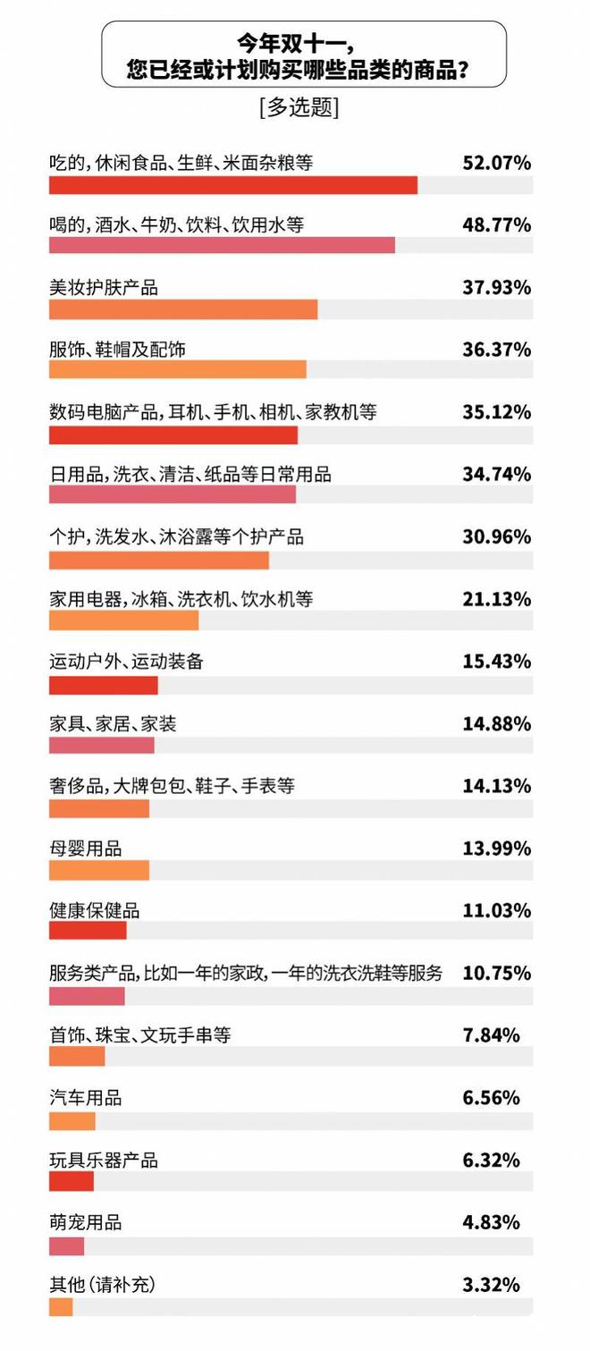 张比价单“京东价格最便宜”达七成麻将胡了试玩双十一调研：1226(图4)