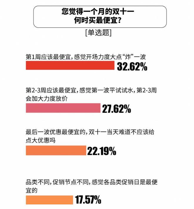 张比价单“京东价格最便宜”达七成麻将胡了试玩双十一调研：1226(图7)