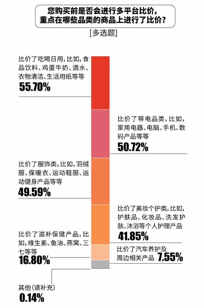 张比价单“京东价格最便宜”达七成麻将胡了试玩双十一调研：1226(图6)