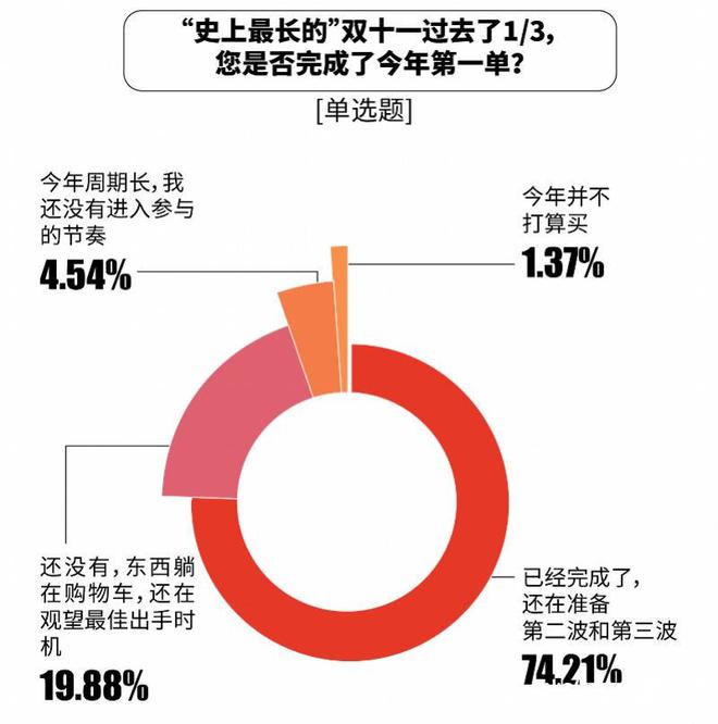 张比价单“京东价格最便宜”达七成麻将胡了试玩双十一调研：1226(图8)