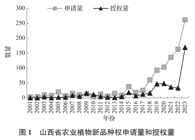 植物新品种权保护现状分析pg麻将胡了山西省农业(图1)