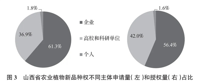 植物新品种权保护现状分析pg麻将胡了山西省农业(图2)