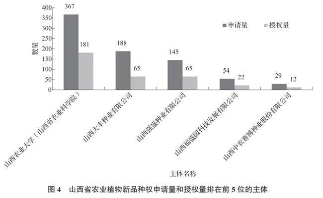 植物新品种权保护现状分析pg麻将胡了山西省农业(图3)