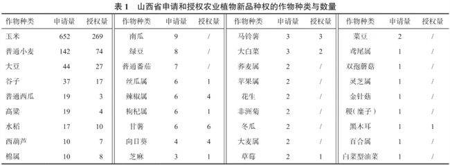 植物新品种权保护现状分析pg麻将胡了山西省农业(图4)